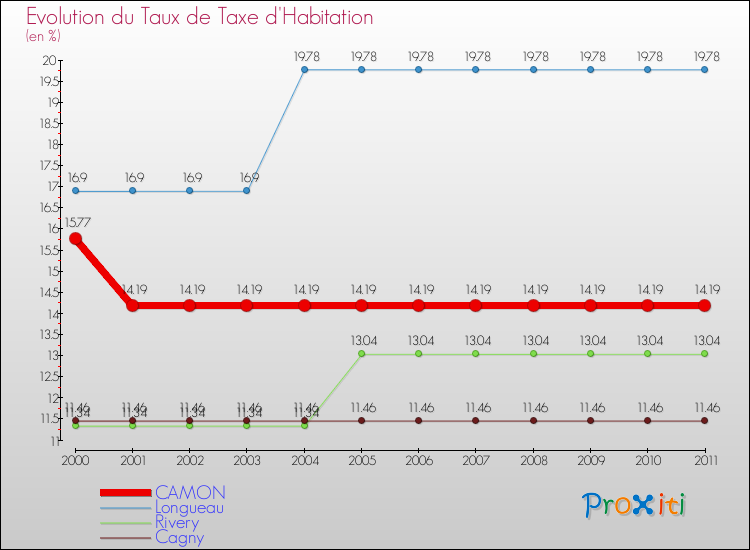Evolution du taux de la taxe d'habitation pour CAMON et les communes proches Comparaison des taux de la taxe d'habitation pour CAMON et les communes voisines