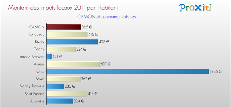Montant des impôts locaux par Habitant pour CAMON et les communes proches Comparaison des impôts locaux par habitant pour CAMON et les communes voisines