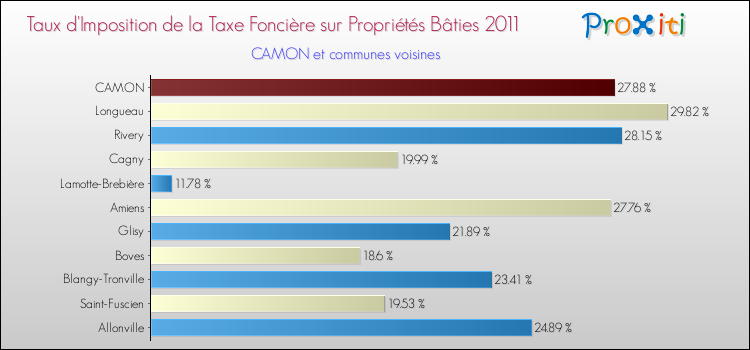 Taux d'imposition de la taxe foncière sur le bati 2011 pour CAMON et les communes proches Comparaison des taux d'imposition de la taxe foncière sur le bati 2011 pour CAMON et les communes voisines