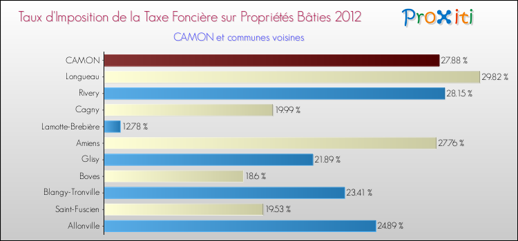 Taux d'imposition de la taxe foncière sur le bati 2012 pour CAMON et les communes proches Comparaison des taux d'imposition de la taxe foncière sur le bati 2012 pour CAMON et les communes voisines