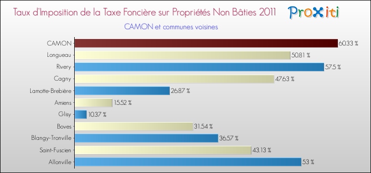 Taux d'imposition de la taxe foncière sur les immeubles et terrains non batis 2011 pour CAMON et les communes proches Comparaison des taux d'imposition de la taxe foncière sur les immeubles et terrains non batis 2011 pour CAMON et les communes voisines