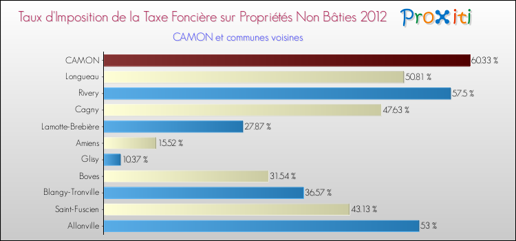 Taux d'imposition de la taxe foncière sur les immeubles et terrains non batis 2012 pour CAMON et les communes proches Comparaison des taux d'imposition de la taxe foncière sur les immeubles et terrains non batis 2012 pour CAMON et les communes voisines