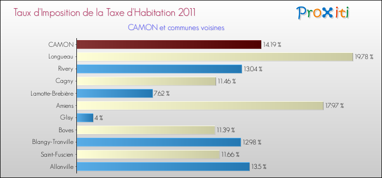 Taux d'imposition de la taxe d'habitation 2011 pour CAMON et les communes proches Comparaison des taux d'imposition de la taxe d'habitation 2011 pour CAMON et les communes voisines