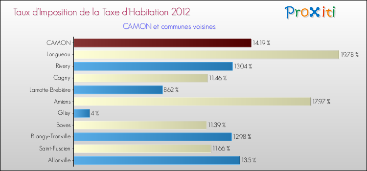 Taux d'imposition de la taxe d'habitation 2012 pour CAMON et les communes proches Comparaison des taux d'imposition de la taxe d'habitation 2012 pour CAMON et les communes voisines