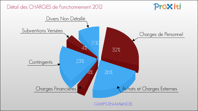 Décomposition des Charges de Fonctionnement 2012 de la commune de CAMPS-EN-AMIéNOIS Charges de Fonctionnement 2012 pour la commune de CAMPS-EN-AMIéNOIS
