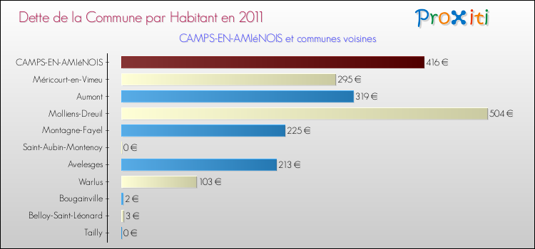 Dette par habitant de la commune en 2011 pour CAMPS-EN-AMIéNOIS et les communes proches Comparaison de la dette par habitant de la commune en 2011 pour CAMPS-EN-AMIéNOIS et les communes voisines