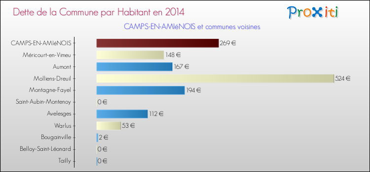 Dette par habitant de la commune en 2014 pour CAMPS-EN-AMIéNOIS et les communes proches Comparaison de la dette par habitant de la commune en 2014 pour CAMPS-EN-AMIéNOIS et les communes voisines
