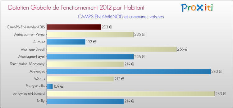 Montant des dotations globales de fonctionnement DGF par Habitant pour CAMPS-EN-AMIéNOIS et les communes proches Comparaison des des dotations globales de fonctionnement DGF par habitant pour CAMPS-EN-AMIéNOIS et les communes voisines