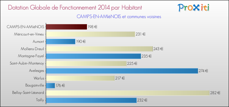 Montant des dotations globales de fonctionnement DGF par Habitant pour CAMPS-EN-AMIéNOIS et les communes proches en 2014. Comparaison des des dotations globales de fonctionnement DGF par habitant pour CAMPS-EN-AMIéNOIS et les communes voisines en 2014.