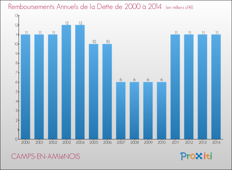 Evolution de l'annuité de la dette pour la commune de CAMPS-EN-AMIéNOIS de 2000 à 2014 Annuités de la dette pour CAMPS-EN-AMIéNOIS de 2000 à 2014