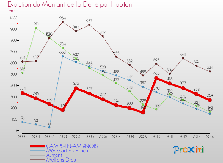 Evolution de la dette par habitant pour la commune de CAMPS-EN-AMIéNOIS et les communes proches de 2000 à 2014 Comparaison de la dette par habitant pour CAMPS-EN-AMIéNOIS et les communes voisines de 2000 à 2014