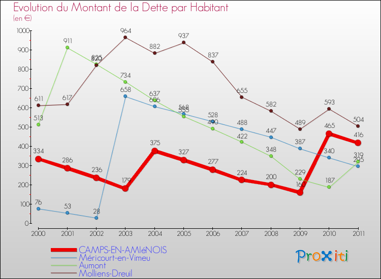 Evolution de la dette par habitant pour la commune de CAMPS-EN-AMIéNOIS et les communes proches Comparaison de la dette par habitant pour CAMPS-EN-AMIéNOIS et les communes voisines