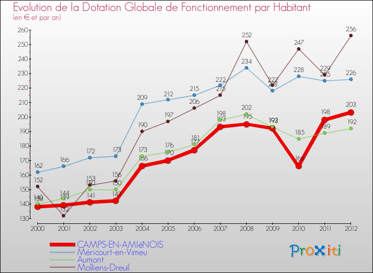 Evolution et montant de la dotation globale de fonctionnement par Habitant pour CAMPS-EN-AMIéNOIS et les communes proches Comparaison des dotations globales de fonctionnement par habitant pour CAMPS-EN-AMIéNOIS et les communes voisines