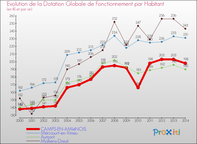 Evolution et montant de la dotation globale de fonctionnement par Habitant pour CAMPS-EN-AMIéNOIS et les communes proches de 2000 à 2014. Comparaison des dotations globales de fonctionnement par habitant pour CAMPS-EN-AMIéNOIS et les communes voisines de 2000 à 2014.