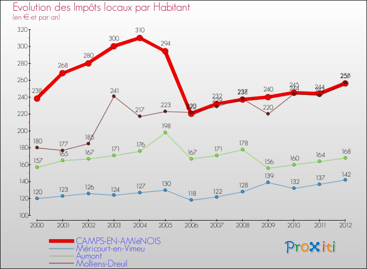 Evolution et montant des impôts locaux par Habitant pour CAMPS-EN-AMIéNOIS et les communes proches Comparaison des impôts locaux par habitant pour CAMPS-EN-AMIéNOIS et les communes voisines