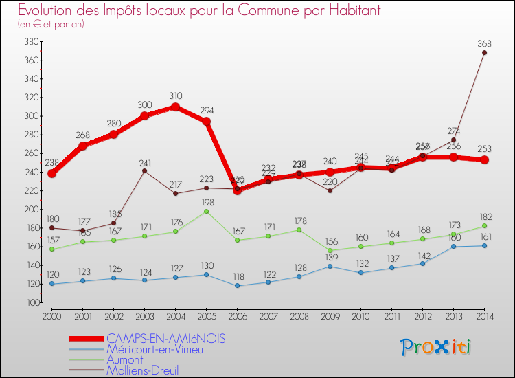 Evolution et montant des impôts locaux par Habitant pour CAMPS-EN-AMIéNOIS et les communes proches de 2000 à 2014 Comparaison des impôts locaux par habitant pour CAMPS-EN-AMIéNOIS et les communes voisines de 2000 à 2014