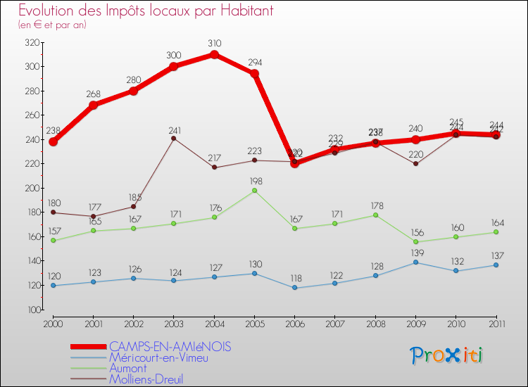 Evolution et montant des impôts locaux par Habitant pour CAMPS-EN-AMIéNOIS et les communes proches Comparaison des impôts locaux par habitant pour CAMPS-EN-AMIéNOIS et les communes voisines
