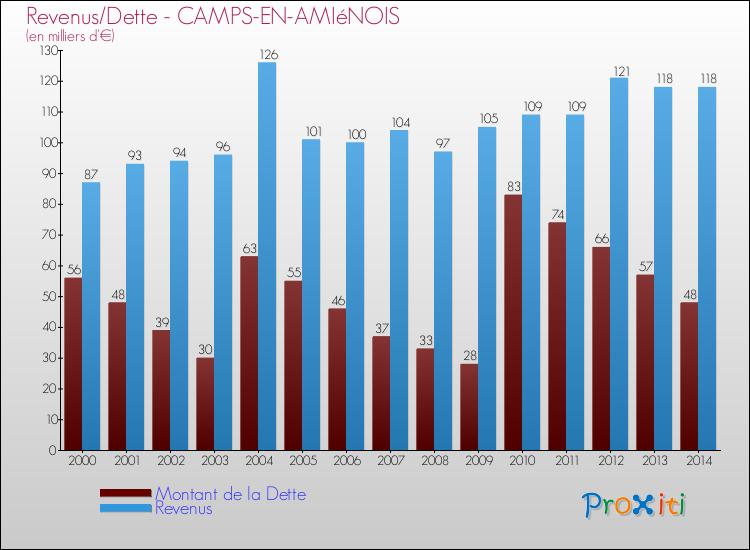 Evolution comparée de la dette et des revenus pour la commune de CAMPS-EN-AMIéNOIS de 2000 à 2014 Comparaison de la dette et des revenus pour CAMPS-EN-AMIéNOIS de 2000 à 2014