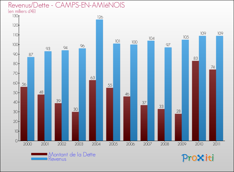 Evolution comparée de la dette et des revenus pour la commune de CAMPS-EN-AMIéNOIS de 2000 à 2011 Comparaison de la dette et des revenus pour CAMPS-EN-AMIéNOIS de 2000 à 2011