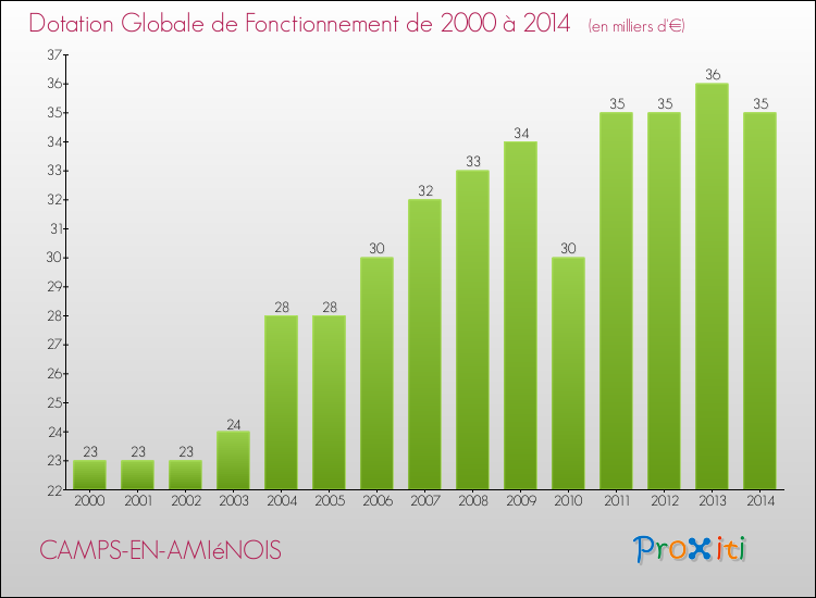 Evolution du montant de la Dotation Globale de Fonctionnement pour la commune de CAMPS-EN-AMIéNOIS de 2000 à 2014 Evolution du montant de la Dotation Globale de Fonctionnement pour CAMPS-EN-AMIéNOIS de 2000 à 2014