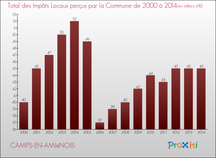 Evolution des Impôts Locaux pour la commune de CAMPS-EN-AMIéNOIS de 2000 à 2014 Evolution des Impôts Locaux pour CAMPS-EN-AMIéNOIS de 2000 à 2014