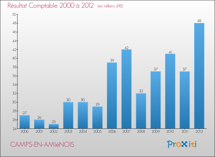 Evolution du résultat comptable pour la commune de CAMPS-EN-AMIéNOIS de 2000 à 2012 Evolution du résultat comptable pour CAMPS-EN-AMIéNOIS de 2000 à 2012