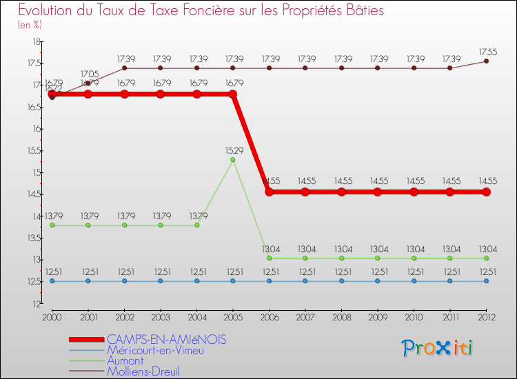 Evolution du taux de la taxe foncière sur le bati pour CAMPS-EN-AMIéNOIS et les communes proches de 2000 à 2012 Comparaison des taux de taxe foncière sur le bati pour CAMPS-EN-AMIéNOIS et les communes voisines de 2000 à 2012