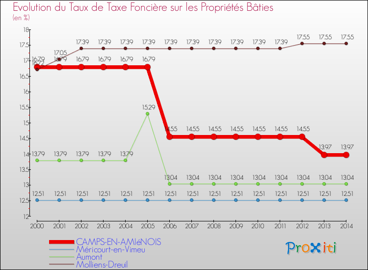 Evolution du taux de la taxe foncière sur le bati pour CAMPS-EN-AMIéNOIS et les communes proches de 2000 à 2014 Comparaison des taux de taxe foncière sur le bati pour CAMPS-EN-AMIéNOIS et les communes voisines de 2000 à 2014