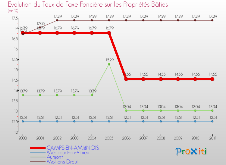 Evolution du taux de la taxe foncière sur le bati pour CAMPS-EN-AMIéNOIS et les communes proches Comparaison des taux de taxe foncière sur le bati pour CAMPS-EN-AMIéNOIS et les communes voisines