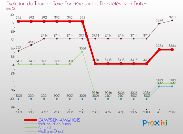 Evolution du taux de la taxe foncière sur les immeubles et terrains non batis pour CAMPS-EN-AMIéNOIS et les communes proches de 2000 à 2012 Comparaison des taux de la taxe foncière sur les immeubles et terrains non batis pour CAMPS-EN-AMIéNOIS et les communes voisines de 2000 à 2012