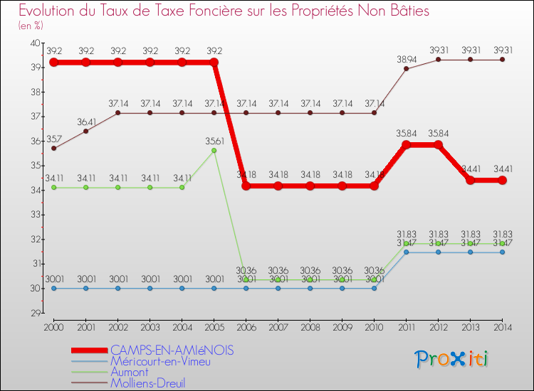 Evolution du taux de la taxe foncière sur les immeubles et terrains non batis pour CAMPS-EN-AMIéNOIS et les communes proches de 2000 à 2014 Comparaison des taux de la taxe foncière sur les immeubles et terrains non batis pour CAMPS-EN-AMIéNOIS et les communes voisines de 2000 à 2014