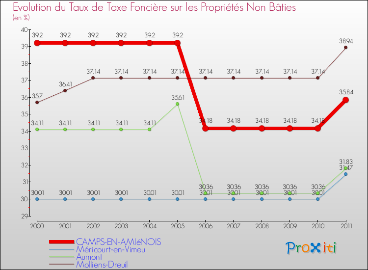 Evolution du taux de la taxe foncière sur les immeubles et terrains non batis pour CAMPS-EN-AMIéNOIS et les communes proches Comparaison des taux de la taxe foncière sur les immeubles et terrains non batis pour CAMPS-EN-AMIéNOIS et les communes voisines