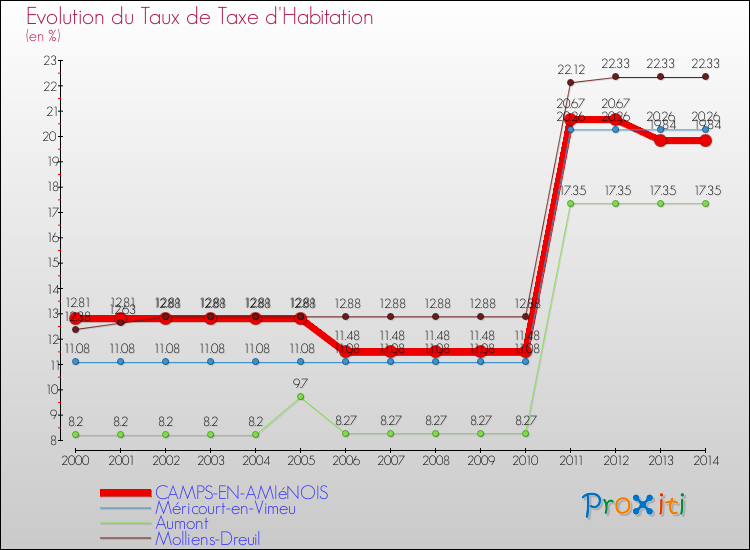 Evolution du taux de la taxe d'habitation pour CAMPS-EN-AMIéNOIS et les communes proches de 2000 à 2014 Comparaison des taux de la taxe d'habitation pour CAMPS-EN-AMIéNOIS et les communes voisines de 2000 à 2014