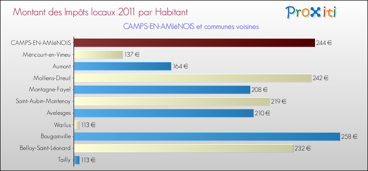Montant des impôts locaux par Habitant pour CAMPS-EN-AMIéNOIS et les communes proches Comparaison des impôts locaux par habitant pour CAMPS-EN-AMIéNOIS et les communes voisines