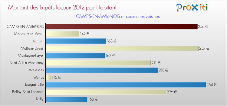 Montant des impôts locaux par Habitant pour CAMPS-EN-AMIéNOIS et les communes proches Comparaison des impôts locaux par habitant pour CAMPS-EN-AMIéNOIS et les communes voisines