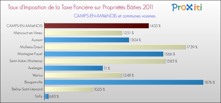 Taux d'imposition de la taxe foncière sur le bati 2011 pour CAMPS-EN-AMIéNOIS et les communes proches Comparaison des taux d'imposition de la taxe foncière sur le bati 2011 pour CAMPS-EN-AMIéNOIS et les communes voisines