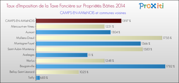 Taux d'imposition de la taxe foncière sur le bati 2014 pour CAMPS-EN-AMIéNOIS et les communes proches Comparaison des taux d'imposition de la taxe foncière sur le bati 2014 pour CAMPS-EN-AMIéNOIS et les communes voisines