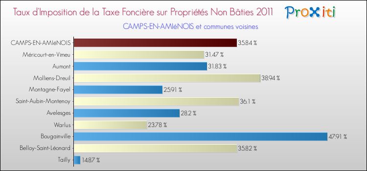 Taux d'imposition de la taxe foncière sur les immeubles et terrains non batis 2011 pour CAMPS-EN-AMIéNOIS et les communes proches Comparaison des taux d'imposition de la taxe foncière sur les immeubles et terrains non batis 2011 pour CAMPS-EN-AMIéNOIS et les communes voisines