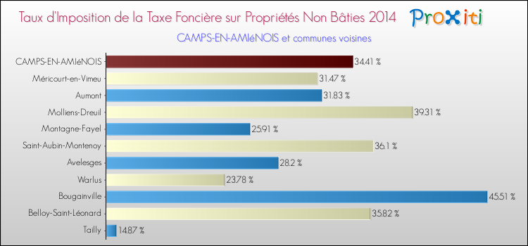 Taux d'imposition de la taxe foncière sur les immeubles et terrains non batis 2014 pour CAMPS-EN-AMIéNOIS et les communes proches Comparaison des taux d'imposition de la taxe foncière sur les immeubles et terrains non batis 2014 pour CAMPS-EN-AMIéNOIS et les communes voisines
