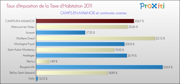 Taux d'imposition de la taxe d'habitation 2011 pour CAMPS-EN-AMIéNOIS et les communes proches Comparaison des taux d'imposition de la taxe d'habitation 2011 pour CAMPS-EN-AMIéNOIS et les communes voisines