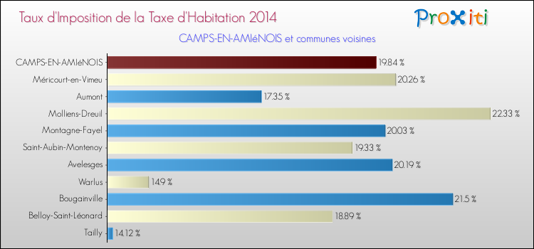 Taux d'imposition de la taxe d'habitation 2014 pour CAMPS-EN-AMIéNOIS et les communes proches Comparaison des taux d'imposition de la taxe d'habitation 2014 pour CAMPS-EN-AMIéNOIS et les communes voisines