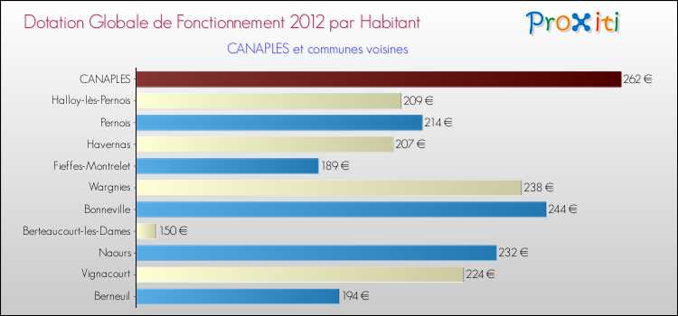 Montant des dotations globales de fonctionnement DGF par Habitant pour CANAPLES et les communes proches Comparaison des des dotations globales de fonctionnement DGF par habitant pour CANAPLES et les communes voisines