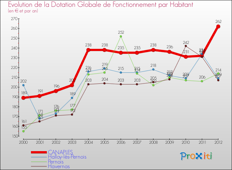 Evolution et montant de la dotation globale de fonctionnement par Habitant pour CANAPLES et les communes proches Comparaison des dotations globales de fonctionnement par habitant pour CANAPLES et les communes voisines