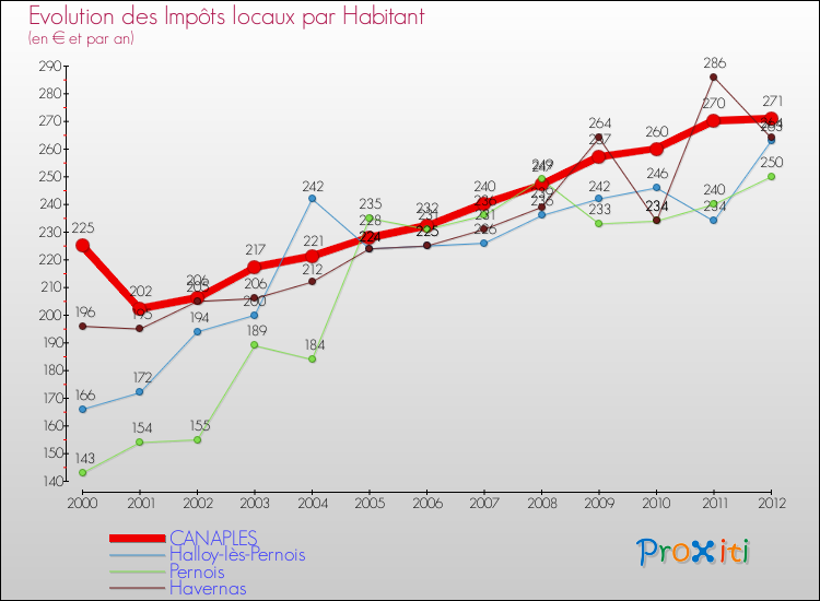 Evolution et montant des impôts locaux par Habitant pour CANAPLES et les communes proches Comparaison des impôts locaux par habitant pour CANAPLES et les communes voisines