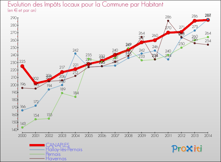 Evolution et montant des impôts locaux par Habitant pour CANAPLES et les communes proches de 2000 à 2014 Comparaison des impôts locaux par habitant pour CANAPLES et les communes voisines de 2000 à 2014