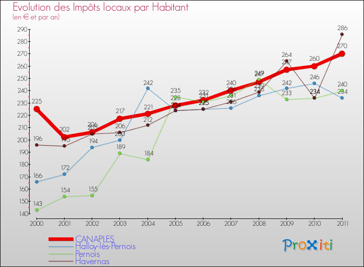 Evolution et montant des impôts locaux par Habitant pour CANAPLES et les communes proches Comparaison des impôts locaux par habitant pour CANAPLES et les communes voisines