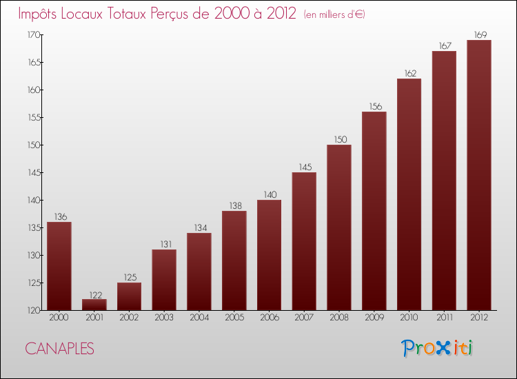 Evolution des Impôts Locaux pour la commune de CANAPLES de 2000 à 2012 Evolution des Impôts Locaux pour CANAPLES de 2000 à 2012