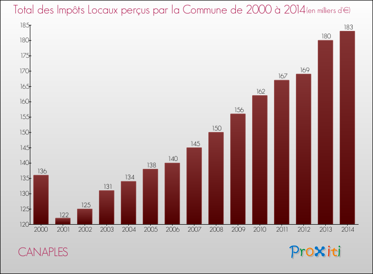 Evolution des Impôts Locaux pour la commune de CANAPLES de 2000 à 2014 Evolution des Impôts Locaux pour CANAPLES de 2000 à 2014