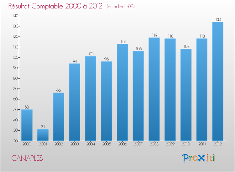 Evolution du résultat comptable pour la commune de CANAPLES de 2000 à 2012 Evolution du résultat comptable pour CANAPLES de 2000 à 2012