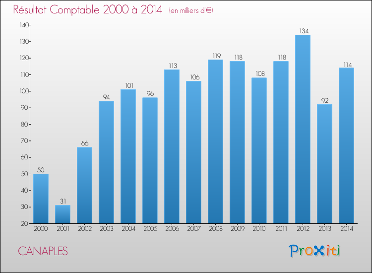 Evolution du résultat comptable pour la commune de CANAPLES de 2000 à 2014 Evolution du résultat comptable pour CANAPLES de 2000 à 2014